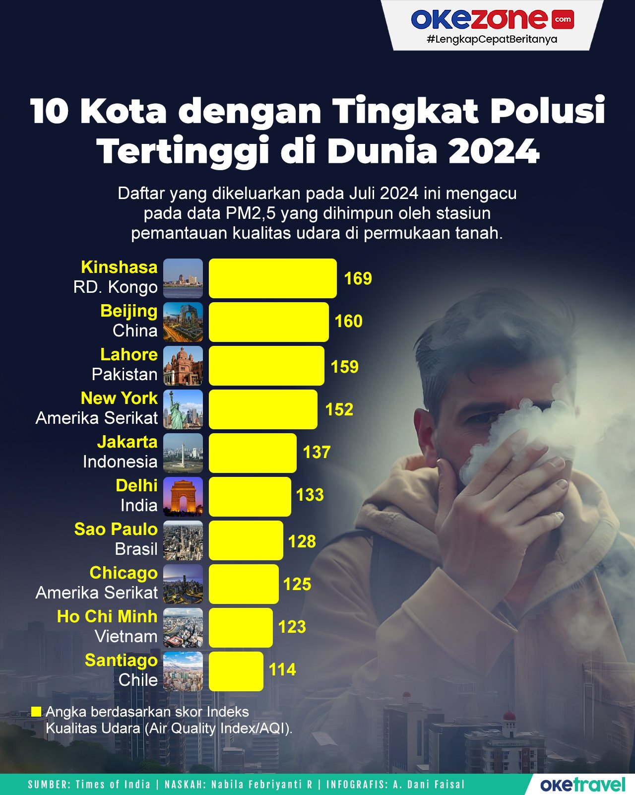 Jakarta Kalah Jauh, Inilah 20 Kota Terpadat di Dunia 2024