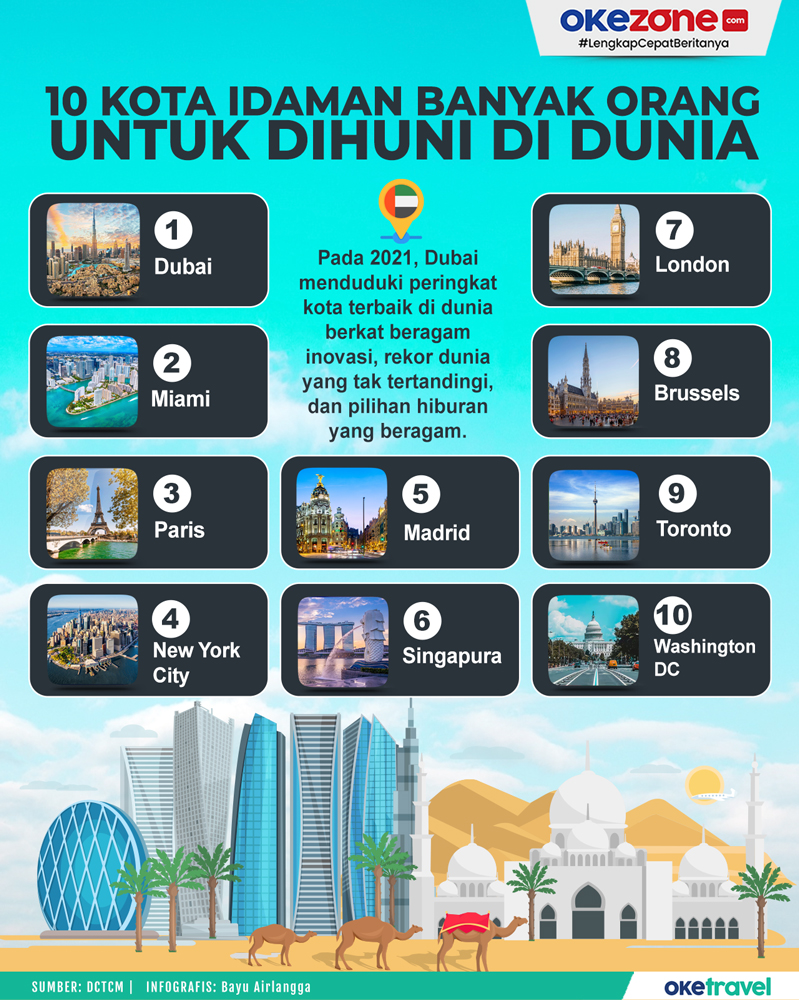 10 Kota Idaman Banyak Orang untuk Dihuni di Dunia, 1. Berlin, Jerman  Berlin menduduki peringkat tertinggi dari semua kota Eropa yang disurvei. Kehidupan malam di kota ini cukup terjangkau dengan kualitas yang sangat bagus. , 2. Rio de Janeiro, Brasil  Kota yang menjadi tuan rumah Rio Carnaval, pesta terbesar di dunia. Kehidupan malam di kota tepi laut yang riuh di Brasil yang sangat direkomendasikan oleh wisatawan, dan penduduk setempat juga memberi peringkat tinggi untuk keterjangkauannya. , 3. Austin, Amerika Serikat  Ibu Kota Musik Live Dunia menduduki peringkat teratas dari semua kota AS yang disurvei. Faktanya, kehidupan malam di Austin menerima skor kualitas tertinggi ketiga dari penduduk setempat dalam survei Time Out., 4. Manchester, Inggris  Luangkan waktu Anda dna temukan cerita Anda sendiri di Manchester. Warga Mancunian memuji 'inklusivitas' dan 'keragaman' yang ditawarkan Manchester setelah gelap. Kebanyakan malam yang hebat melibatkan perjalanan ke kawasan industri untuk Hidden atau The White Hotel., 5. Lagos, Nigeria  Lagos memperoleh skor kualitas 80 persen untuk kehidupan malamnya, dan tidak terlalu mahal bagi penduduk setempat, mendapat skor 48 persen untuk keterjangkauan. , 6. Manila, Filipina  Ibu kota Filipina, yang muncul sebagai kota paling terjangkau dalam daftar yang telah direkomendasikan untuk keluar di malam hari. Penduduk setempat menggambarkan kota tersebut sebagai cantik, terang dan hidup setelah jam kerja.   Menurut penduduk setempat, kehidupan malam Manila memiliki keunggulan untuk pasar makanan larut malam seperti Divisoria dan distrik Poblacion dan Bonifacio Global City yang ramai. , 7. Barcelona, Spanyol   Barcelona merupakan tempat dengan kehidupan malam terbaik di Spanyol. Setiap akhir pekan ada acara yang berbeda, dan siapa pun yang tertarik dengan klub dapat menemukan pesta yang sesuai dengan selera mereka. , 8. Buenos Aires, Argentina  Dengan klub tango tradisional, teater larut malam, dan 'boliches' (klub malam) yang meriah yang membuat suasana menyenangkan terus berlanjut hingga matahari terbit, ibu kota Argentina tidak diragukan lagi merupakan salah satu kota pesta terbaik di dunia. Buenos Aires adalah kota yang benar-benar hidup di malam hari. , 9. Taipei, Taiwan  Ibu kota Taiwan yang padat penduduknya tentu tidak kekurangan pilihan untuk bersenang-senang setelah gelap. Penduduk setempat merekomendasikan pasar malam yang ramai di Shilin dan Raohe, klub-klub gemerlap di Distrik Xinyi, dan banyak KTV (ruang karaoke) yang tersebar di seluruh kota. , 10. Singapura  Kota ini adalah salah satu kota dengan peringkat tertinggi dalam daftar yang dibuat Time Out. Singapura selalu menjadi tempat yang bagus untuk berpesta. 
