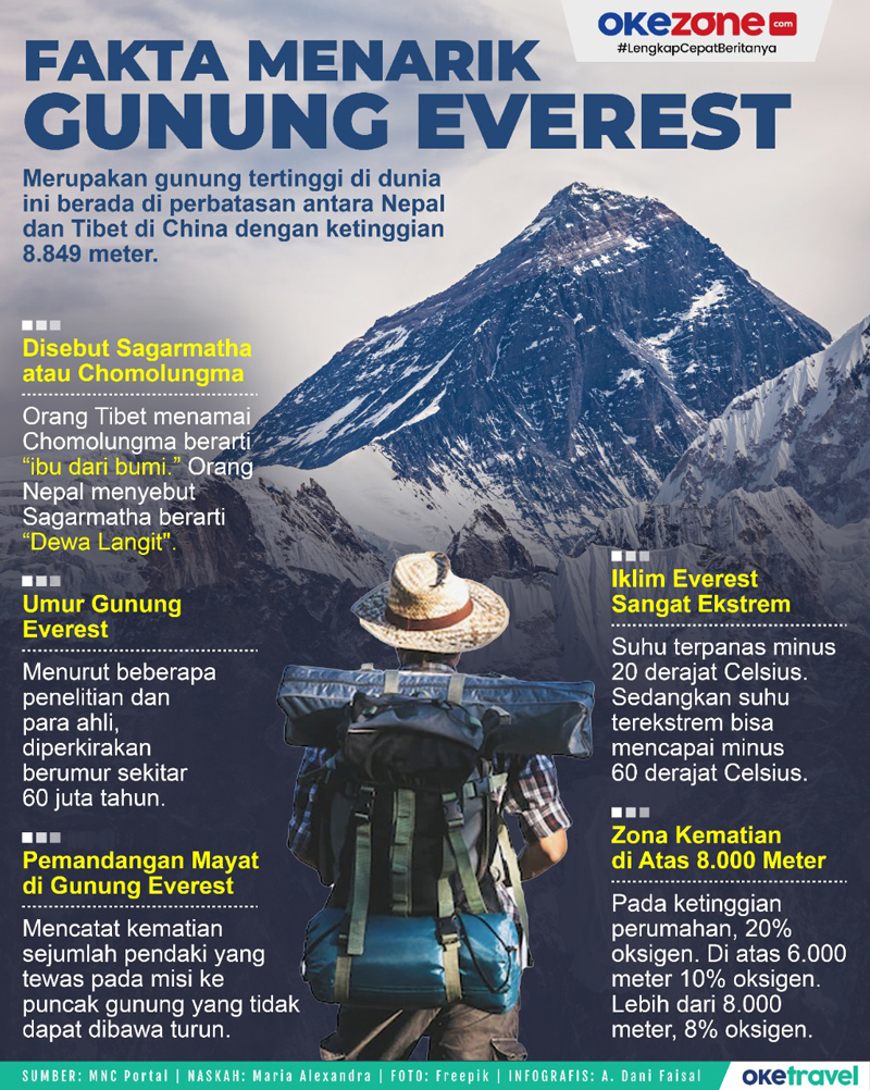 5 Fakta Menarik tentang Gunung Everest, Ada Zona Kematian!, 1. Bendera tidak berbentuk persegi panjang   Bendera Nepal sangat unik. Bendera negara ini adalah satu-satunya bendera nasional yang tidak berbentuk persegi panjang seperti negara pada umumnya. , 2. Memiliki 7 situs warisan dunia UNESCO  Nepal merupakan tempat dari 7 situs warisan dunia. Warisan nasional Nepal yang terdaftar oleh UNESCO antara lain Kuil Pashupatinath, Lapangan Kathmandu Durbar, Lapangan Bhaktapur Durbar, Lapangan Durbar Patan, Kuil Changunarayan, Swayambhunath, dan Stupa Boudha., 3. Rumah bagi pegunungan Himalaya  Pegunungan Himalaya ialah deretan pegunungan di Asia, yang memisahkan anak Benua India dari Dataran tinggi Tibet. Luas pegunungan Himalaya mencapai 3.500 km. , 4. Tempat olahraga polo gajah berasal  Olahraga polo gajah konon berasal dari Meghauli, Nepal, dan negara tersebut tetap menjadi markas gajah polo sekaligus venus kejuaraan polo gajah dunia., 5. Rumah bagi sebagian gunung besar di dunia  Nepal sering dipuja karena pemandangan pegunungannya yang indah. Negara ini adalah rumah bagi delapan dari 10 gunung tertinggi di dunia. , 6. Memiliki 80 etnis dan 123 bahasa berbeda  Meski ukurannya kecil, Nepal sangat beragam. Nepal ialah negara multietnis, multibahasa, dan multiagama yang membanggakan persatuan dalam keberagaman.