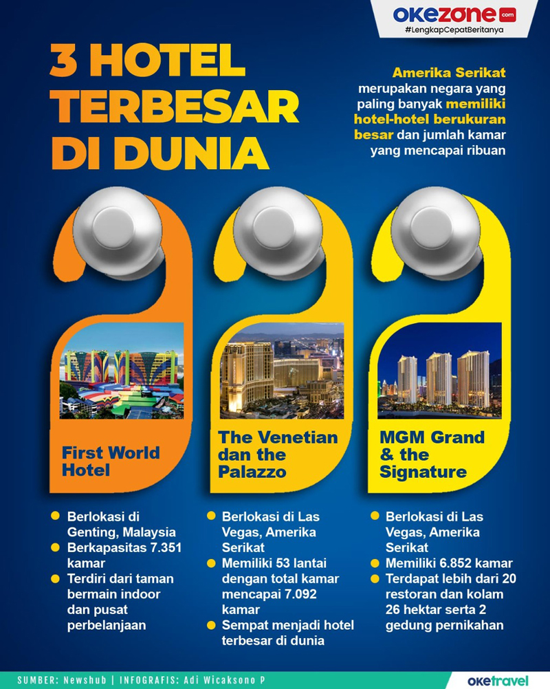 3 Hotel Terbesar di Dunia yang Wajib Dicoba, 1. Hotel Indonesia Kempinski  Hotel bintang lima yang ikonik ini terletak di jantung kota, di pusat bisnis Jakarta. Beberapa fasilitas yang tersedia di hotel antara lain kolam renang, spa, gym, dan juga lobby yang dekat dengan mall Grand Indonesia. , 2. Fairmont Jakarta  Hotel bintang 5 yang satu ini berada di kawasan Senayan, di sebelah mall Plaza Senayan. Meski berada di daerah yang ramai, hotel ini memberikan kesan eksklusif dan tenang. , 3. The Westin Jakarta  Menikmati pemandangan kota semakin tinggi tentu semakin indah, dan pengalaman ini bisa didapatkan dengan menginap di The Westin Jakarta. , 4. Alila SCBD   Alila SCBD adalah salah satu hotel favorit yang berada di kawasan bisnis terpadu dengan kamar-kamar studio dan suites nan stylish. Tak hanya itu, hotel ini memiliki restoran dengan pilihan makanan terbaik milik chef Michelin-Star di Le Burger dan Vong Kitchen. , 5. All Seasons Jakarta  Memanfaatkan pemandangan gedung pencakar langit di sekitarnya, All Seasons Jakarta menawarkan pengalaman bersantap di bawah bintang-bintang sambil memandangi kota. , 6. Harris Suite Fx Sudirman Jakarta  Harris Suite Fx Sudirman Jakarta merupakan hotel bintang 4 yang terletak di Jalan Jenderal Sudirman, Pintu Satu Senayan, Jakarta. 